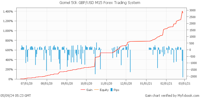 Gomel 50k GBP/USD M15 Forex Trading System by Forex Trader BenefitEA